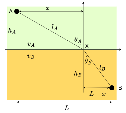 スネルの法則の座標