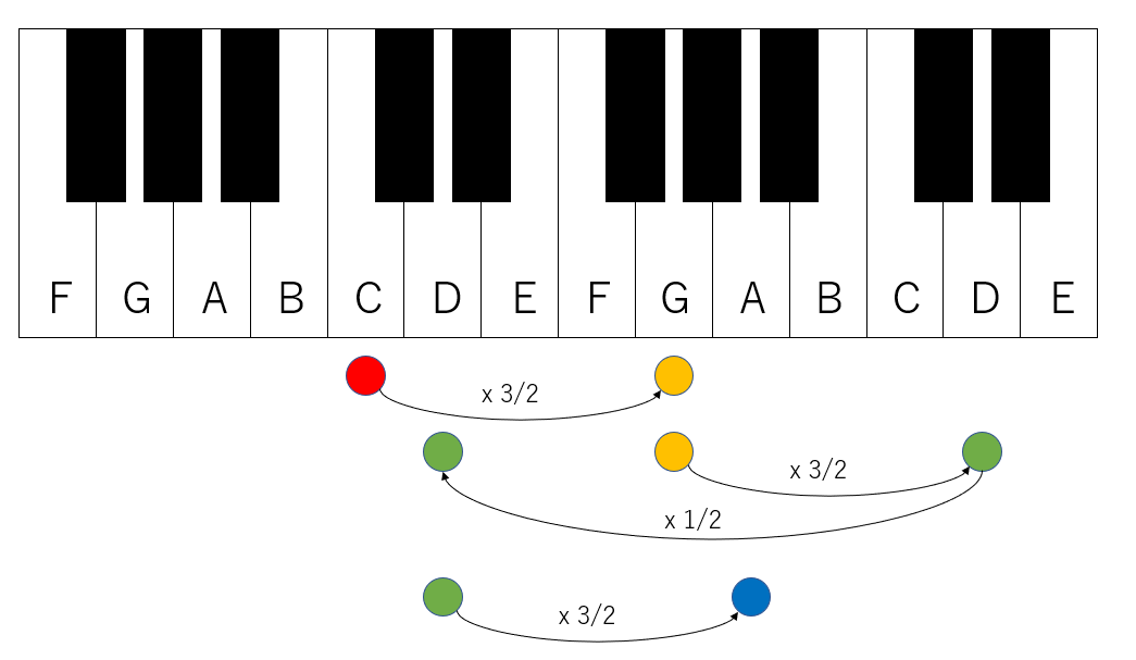 ピタゴラス音律
