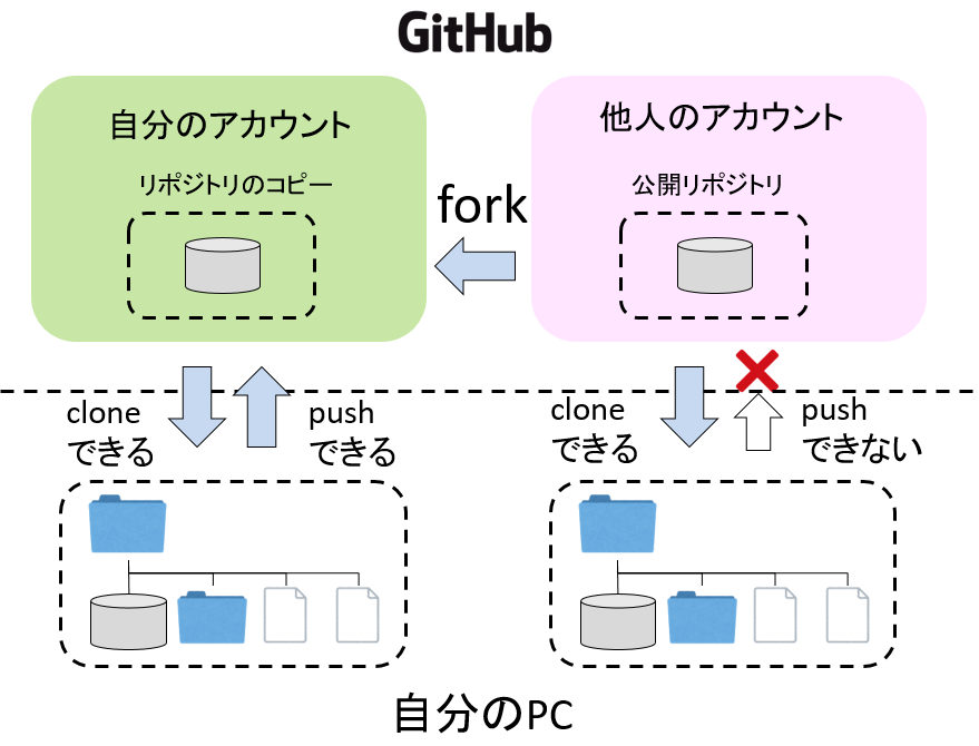 forkとpush