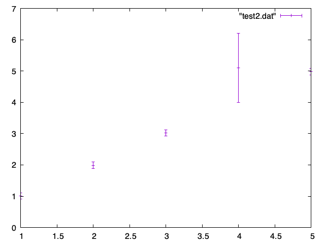 p [0.9: 5.1] “test2.dat” w e