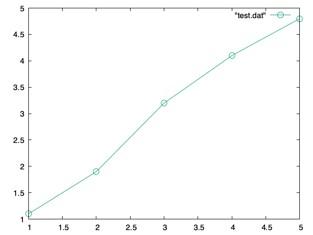 p “test.dat” w lp pt 6 ps 2 lc 2