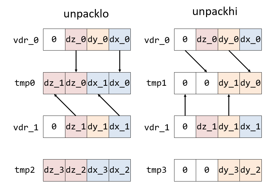 unpacklo and hi