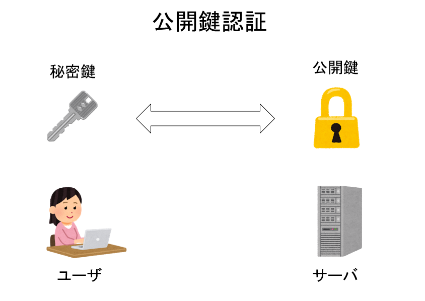 公開鍵認証