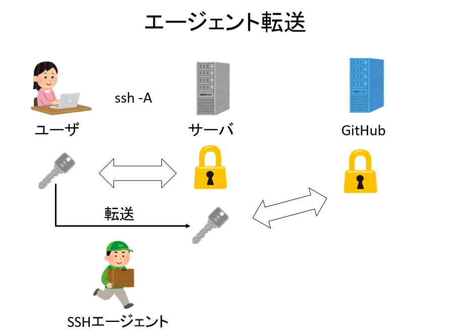 SSHエージェント転送