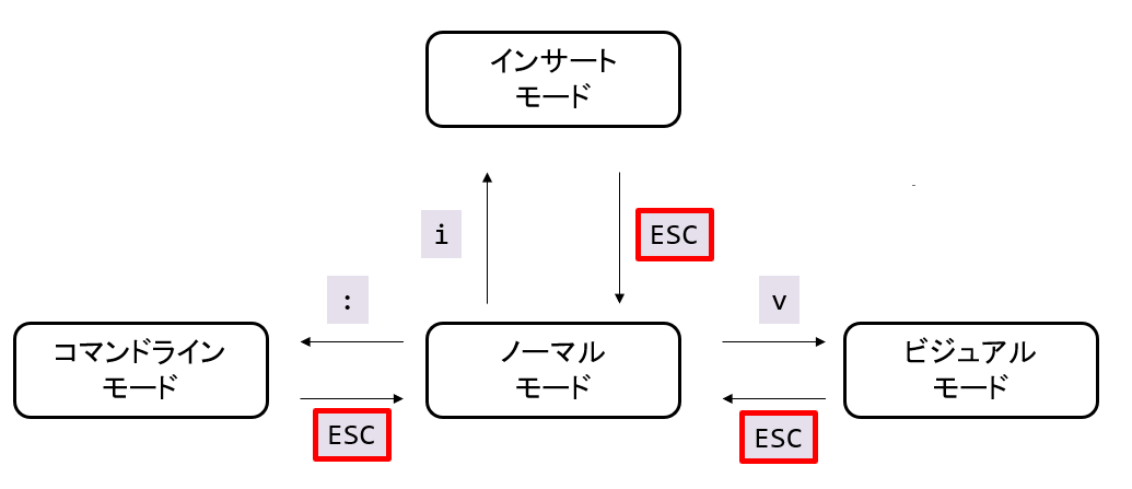 modes