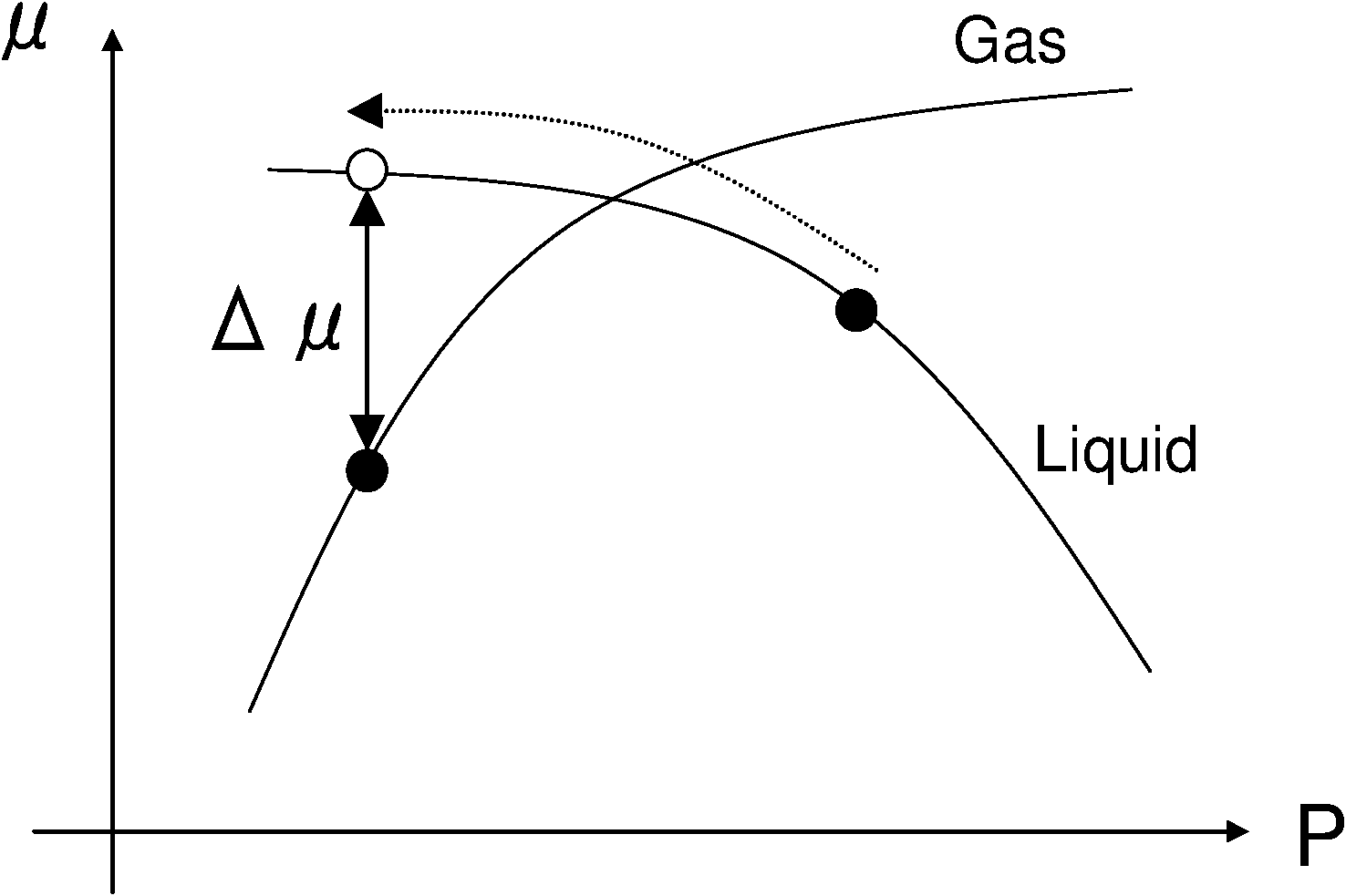  (左)沸騰が起きる際の化学ポテンシャルの振る舞い。高圧側では、液相は気相よりも 化学ポテンシャルが低く、液相が平衡状態として実現する(右側黒丸)。そこから 急減圧すると、液相は準安定状態となる(左側白丸)。 