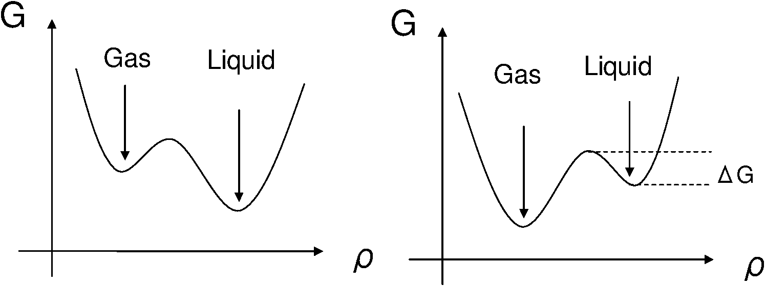  もともとは液相が安定な状態(左)であったところから、急減圧することで 液相は準安定、気相が安定な状態となる(右)。 しかし、エネルギーバリア(右図\Delta G)があるためにすぐには気泡は発生できない。 