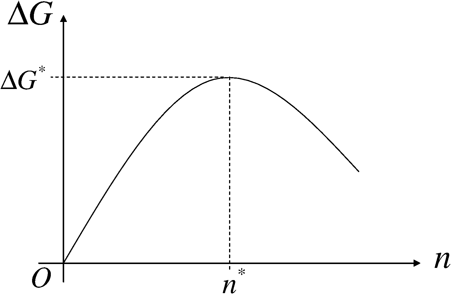  n個の粒子を含むクラスターを形成するためのGibbs 自由エネルギー。 あるサイズn^*において最大値\Delta G^*を取る。 クラスターはこのGibbs自由エネルギーをポテンシャルとする ランダムウォークをする。 