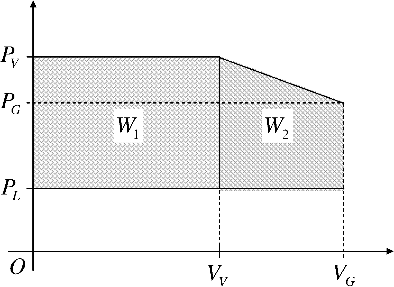  気泡が生成する際、液体にする最大仕事。まず、飽和蒸気圧P_Vにおいて 体積を0からV_Vにする(W_1)。次に、内部の粒子数を保ったまま 体積をV_G、圧力をP_Gにする(W_2)。 