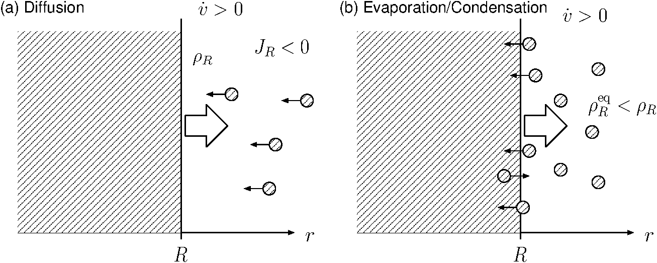  液滴の界面付近における拡散と凝結の様子。左側が液相、右側が気相。 液滴が成長する場合を示しているので、界面は右に移動していく。 (a) 界面付近での拡散。液滴が成長するためには、液滴の中心方向にカレントがなければならない。 従って、カレントの符号が負(J_R<0)であるときに液滴の成長率が正(\dot{v} >0)となる。 (b) 界面付近での蒸発/凝結。界面付近の気相密度\rho_Rが、その温度、半径での飽和密度\rho_R^{\mathrm{eq}}よりも高い時、 界面において凝結(吸着)する分子の方が蒸発するものよりも多くなる。 すなわち\rho_R^{\mathrm{eq}} < \rho_Rである時、\dot{v}>0となる。 