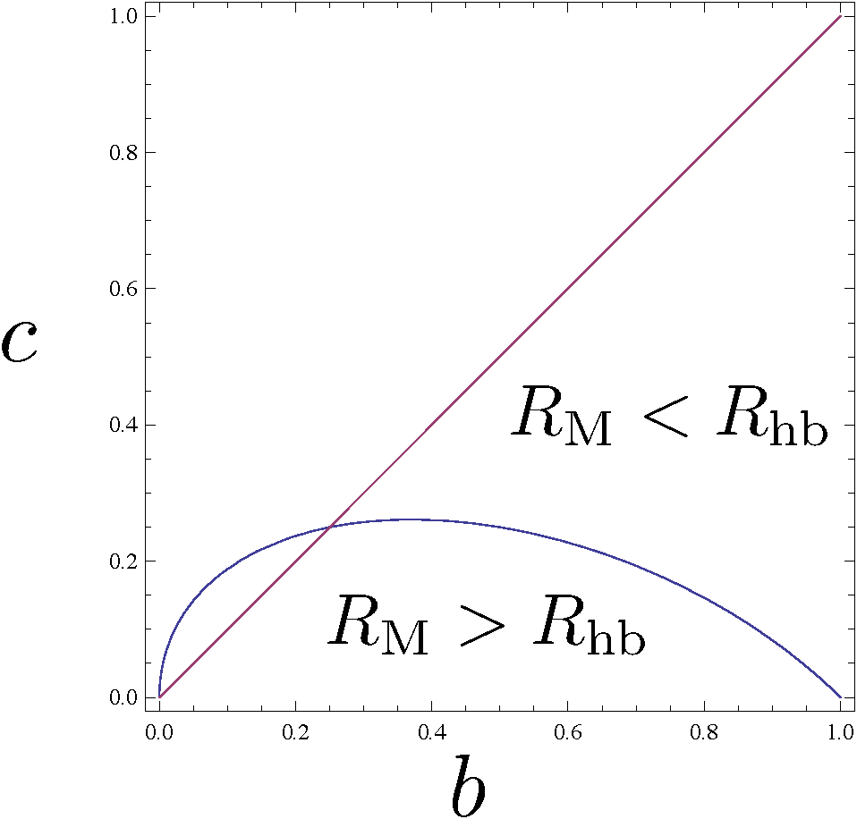 三準位系における棄却率。b>cの領域で、下の方は熱浴法のほうがMetropolis法よりも棄却率が低くなる。