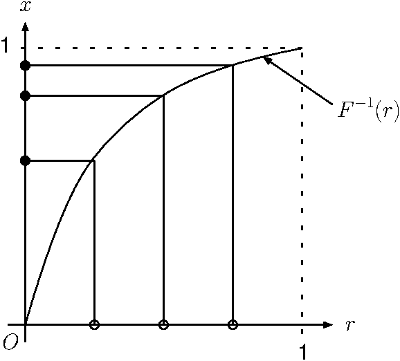  一様乱数rから確率密度f(x)であるような確率変数Xを生成する方法は 図のように写像として理解できる。 一様に並んだ点(図の白丸)を、ある関数を使ってx軸上に移動することを考える。 このとき、うつされた点(図の黒丸)の密度がf(x)となるように 変換しなければならない。したがって0 \le x \le x'までの点の数は、 f(x')の原始関数F(x')である。 したがって、その逆関数F^{-1}(r)を使ってrを変換すればよいことがわかる。 図ではf(x) = xであるような場合を例示してある。このときF^{-1}(r) = r^{1/2}となる。 