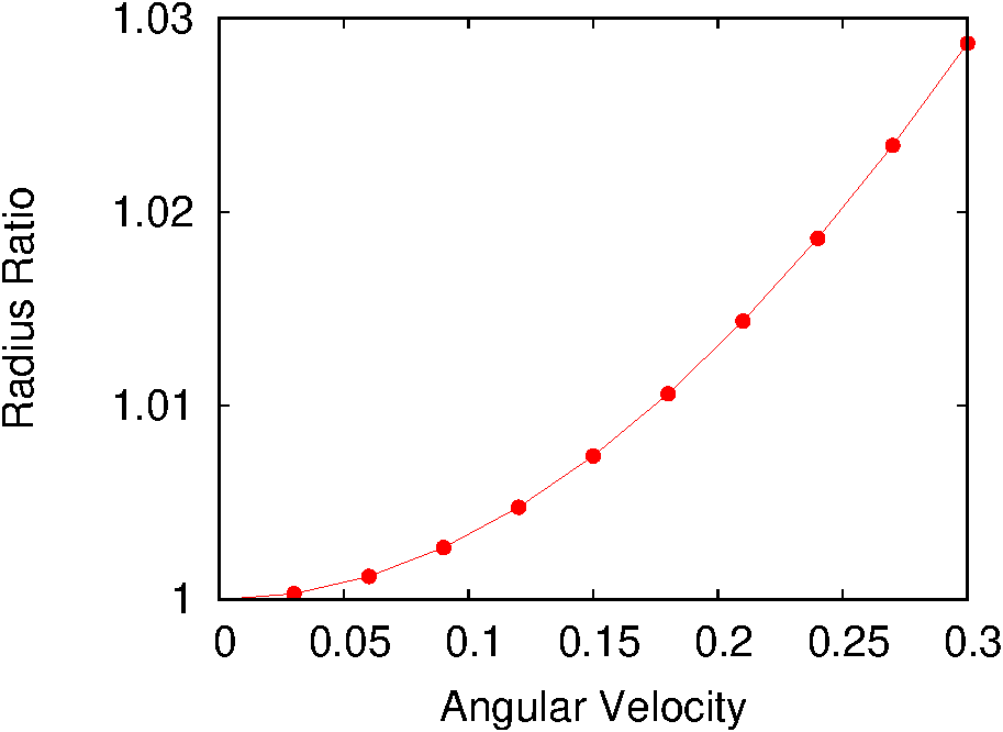 半径比の回転速度依存性。 