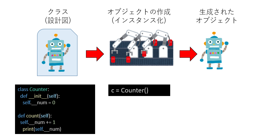 クラスからのオブジェクトの生成