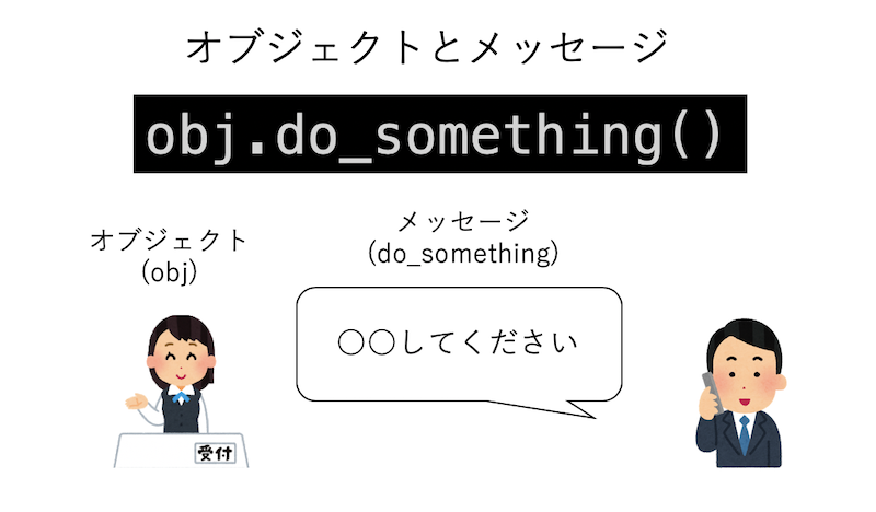 オブジェクトとメッセージ