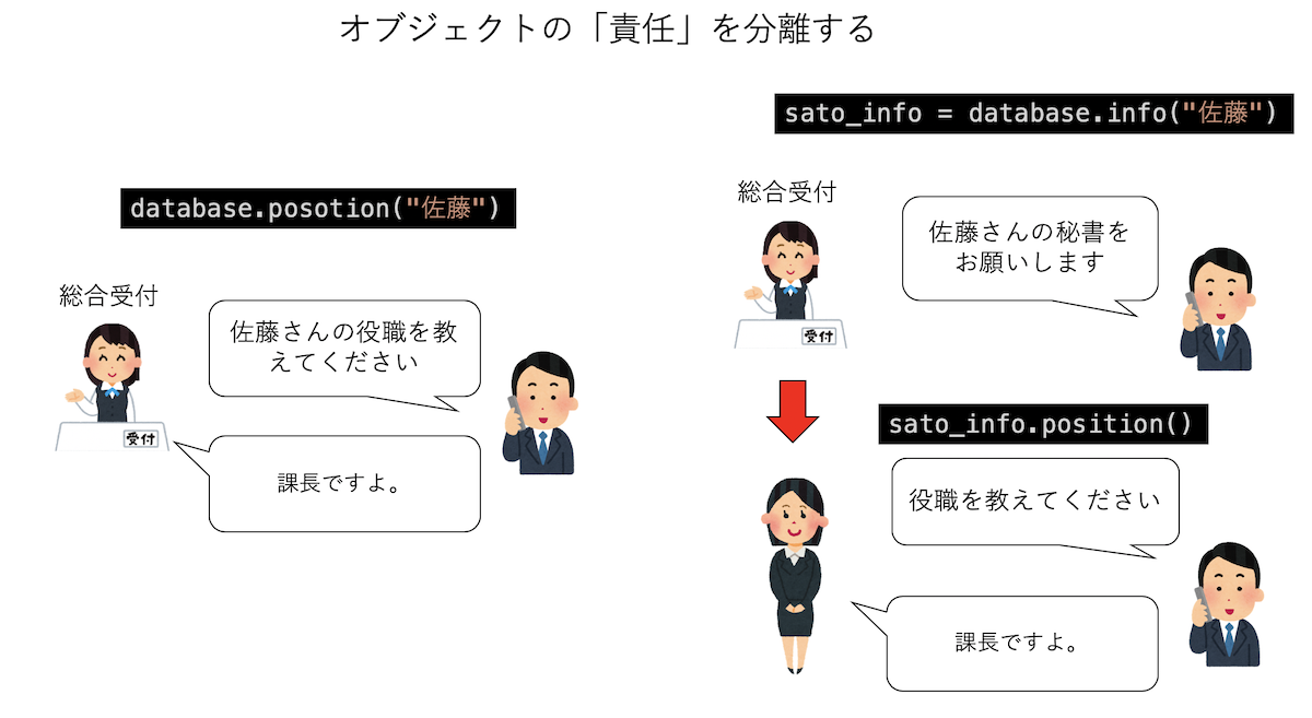 オブジェクトの責任の分離