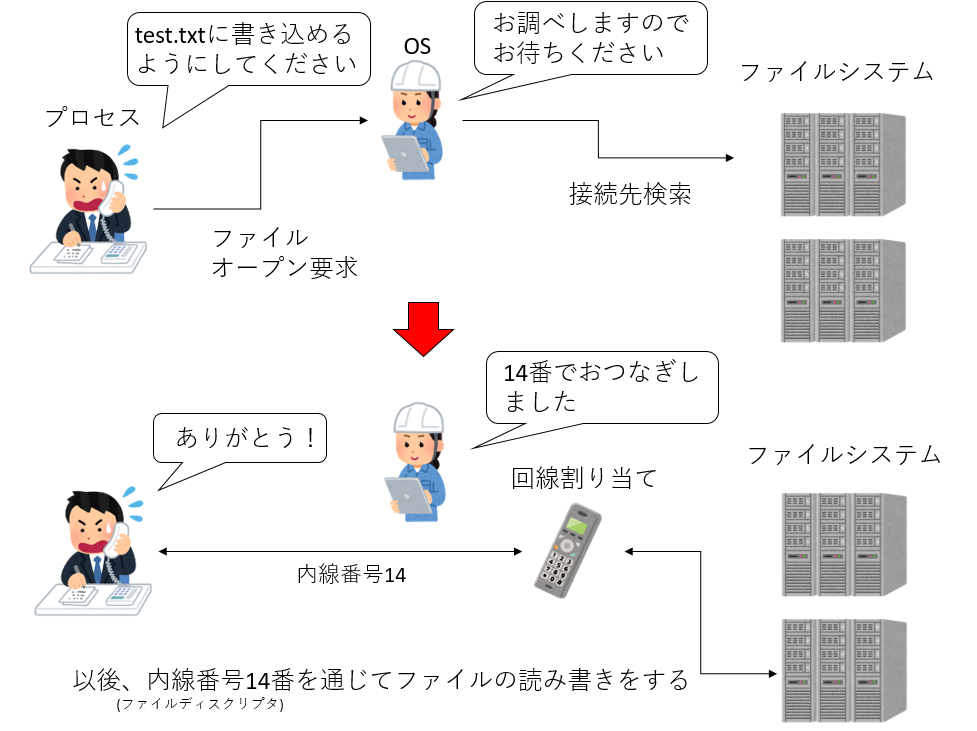 ファイルオープンの仕組み