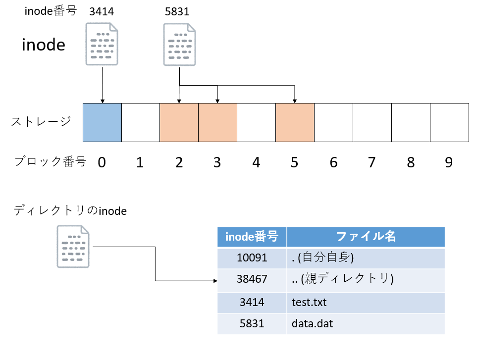 inodeによるファイル管理