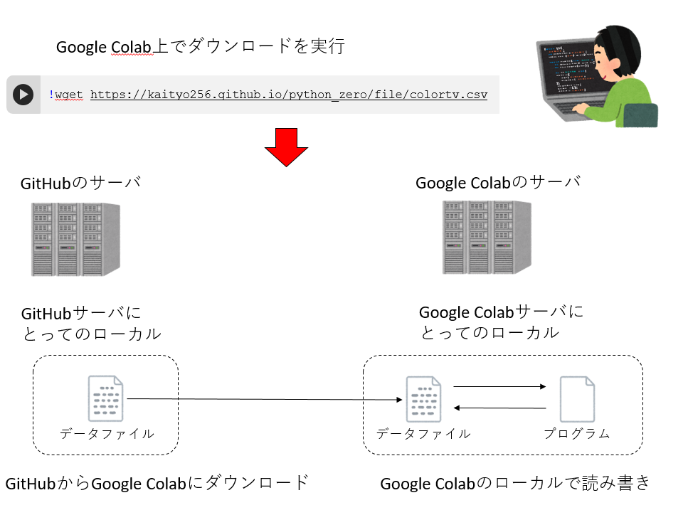 wgetによるファイルのダウンロード