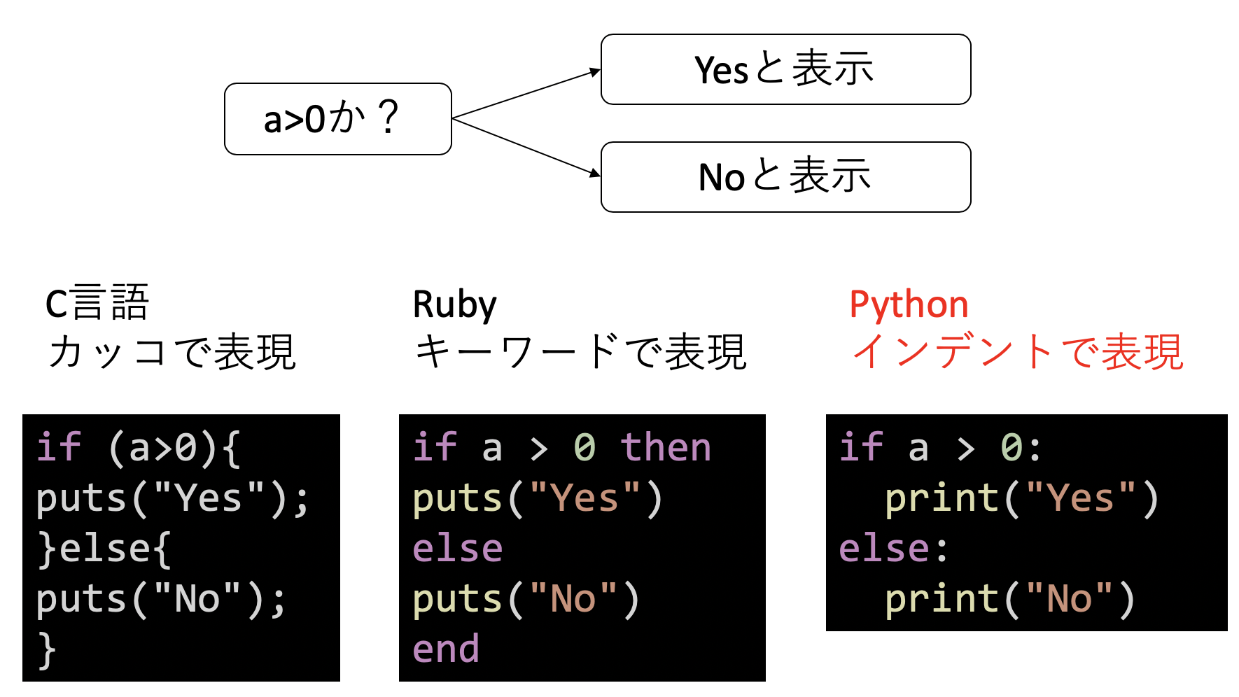 コードブロックの表現方法