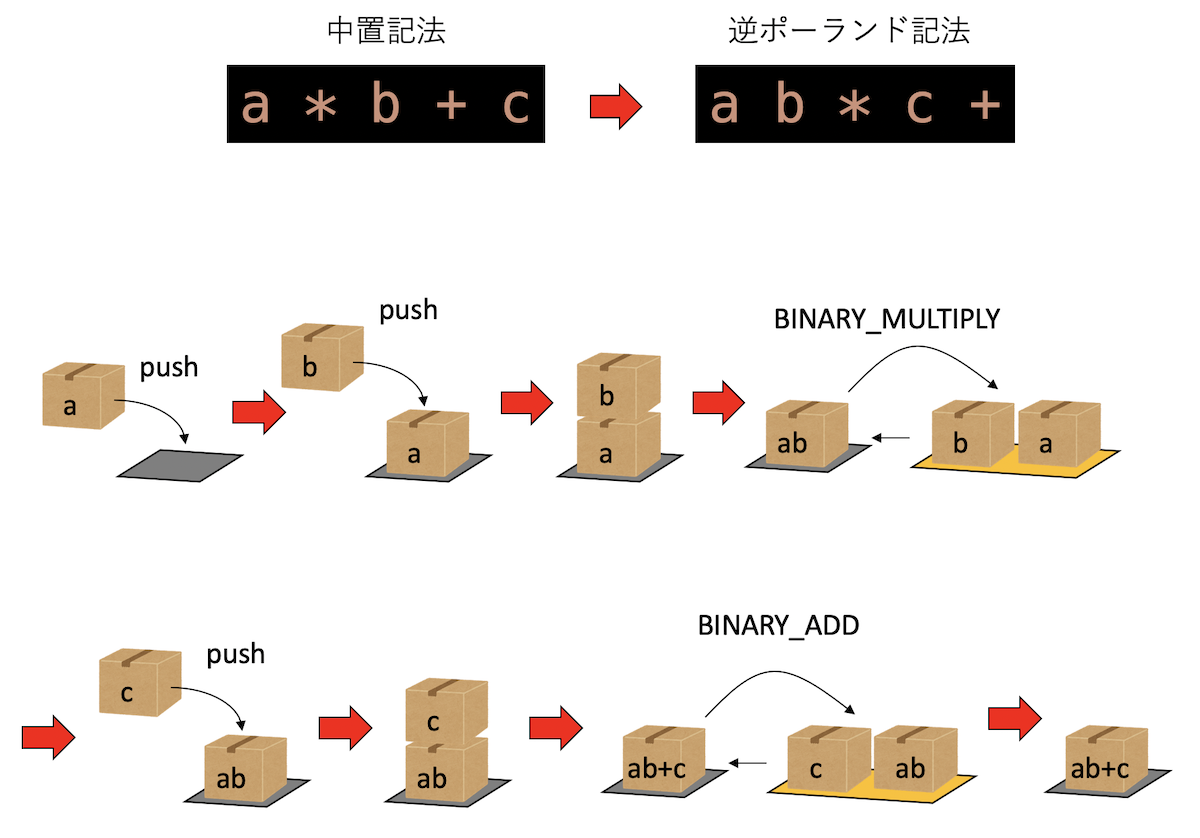 a * b + cの計算