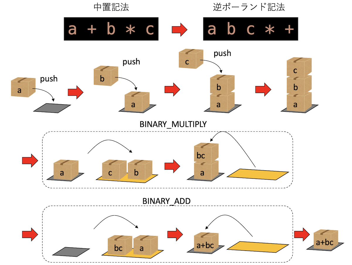 a + b * cの計算