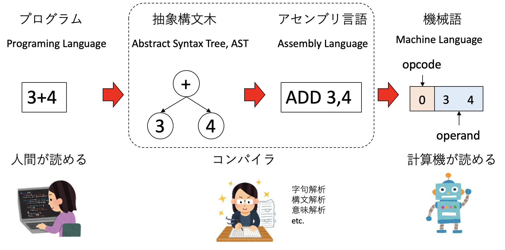 Pythonはどうやって動くのか