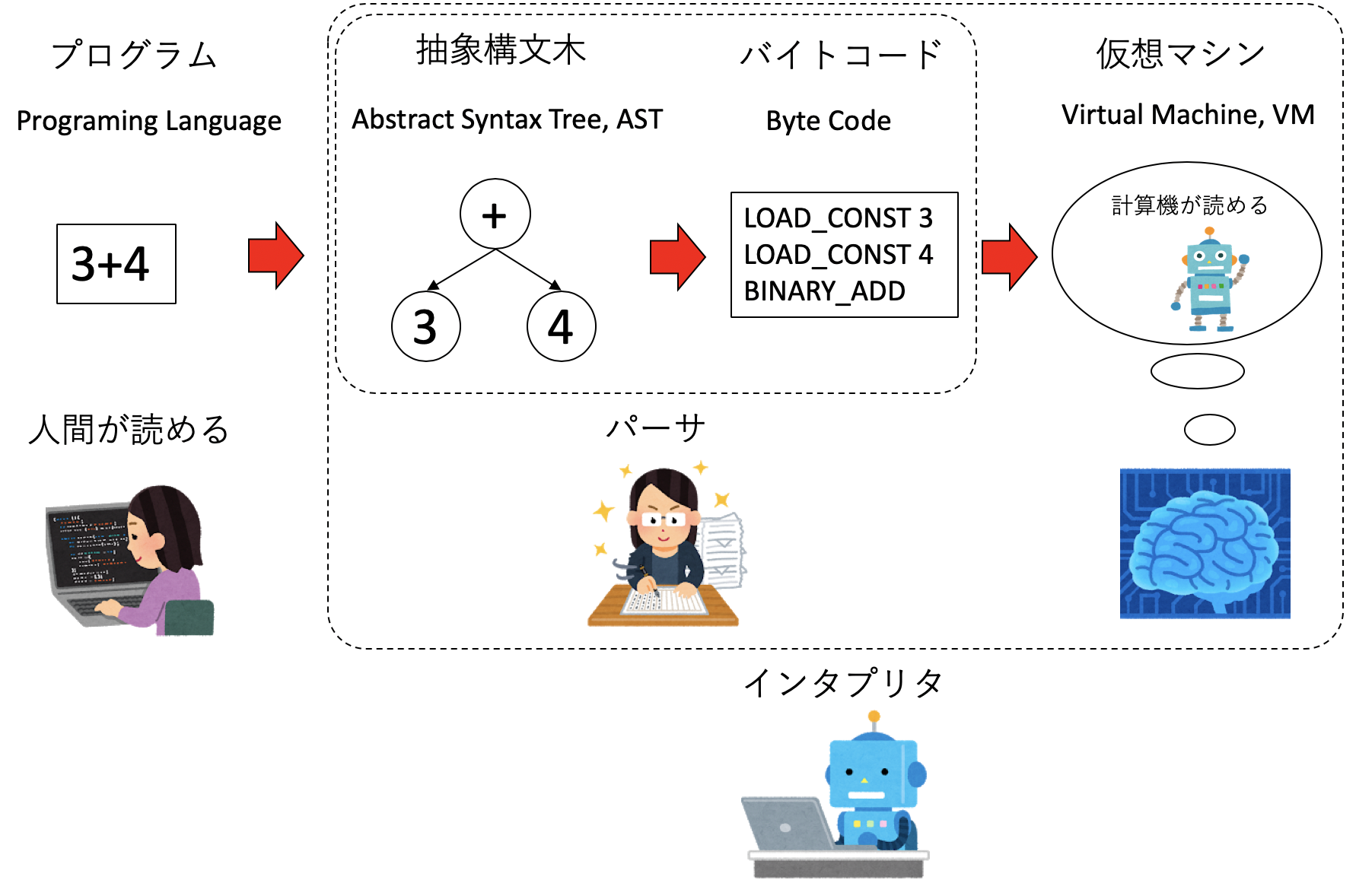 インタプリタの仕事