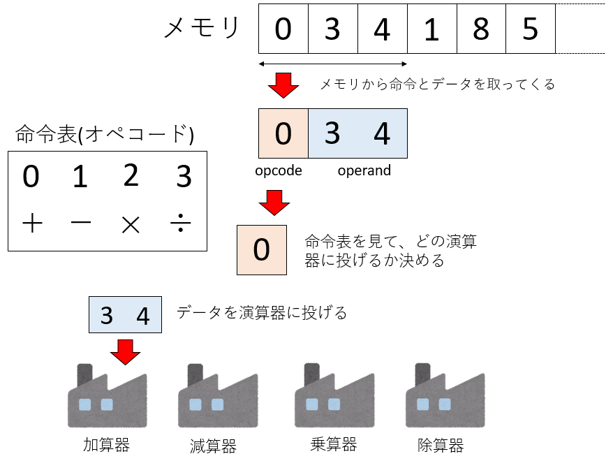 機械語の実行