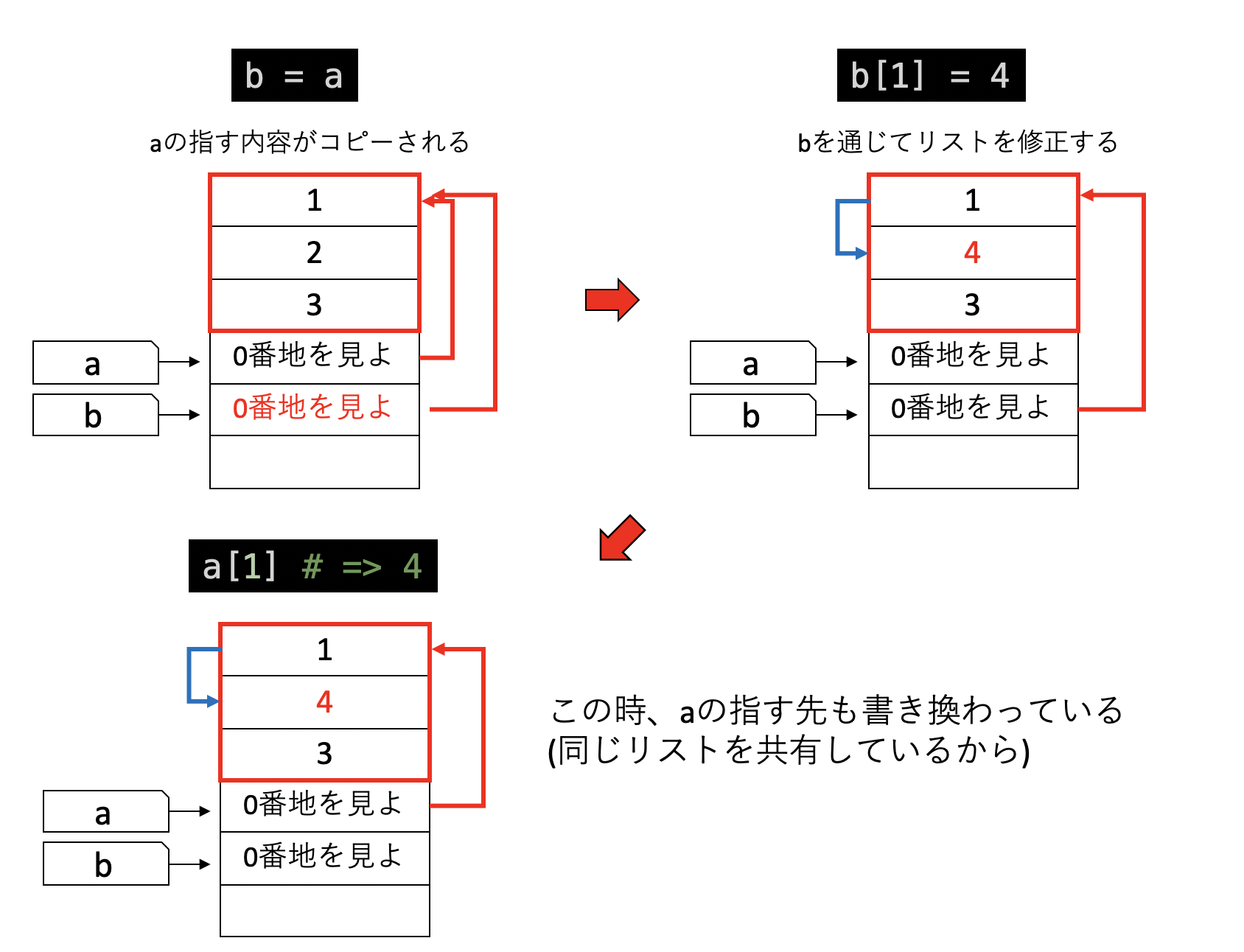 リストのコピー