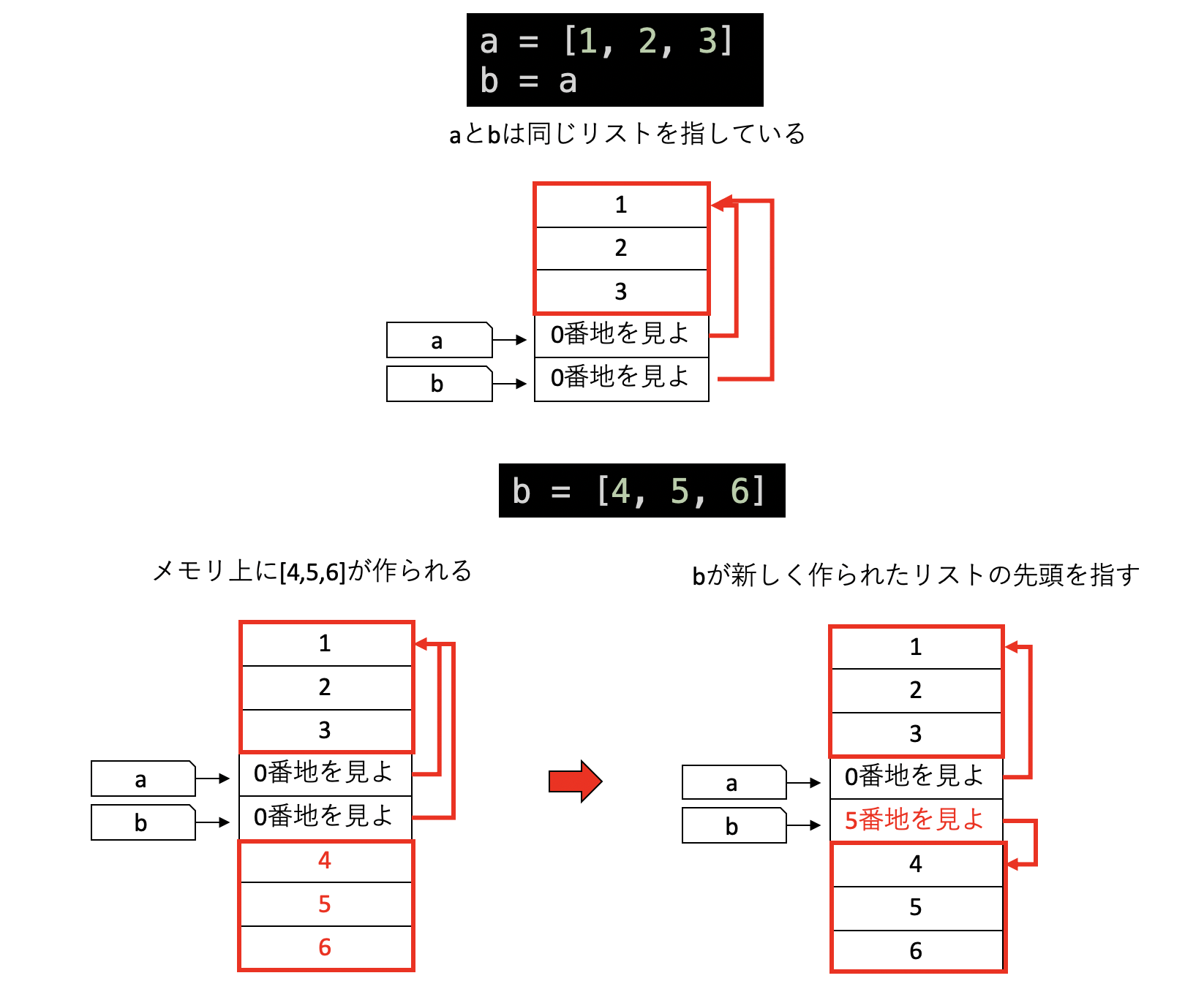 コピー後のリストの代入