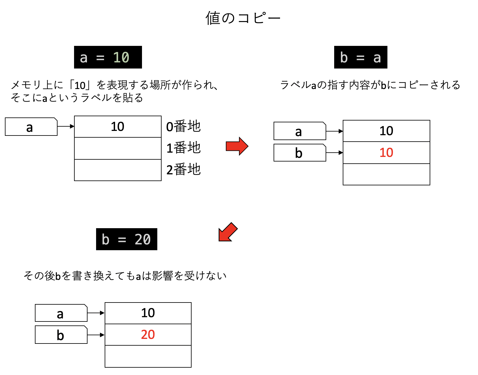 値のコピー