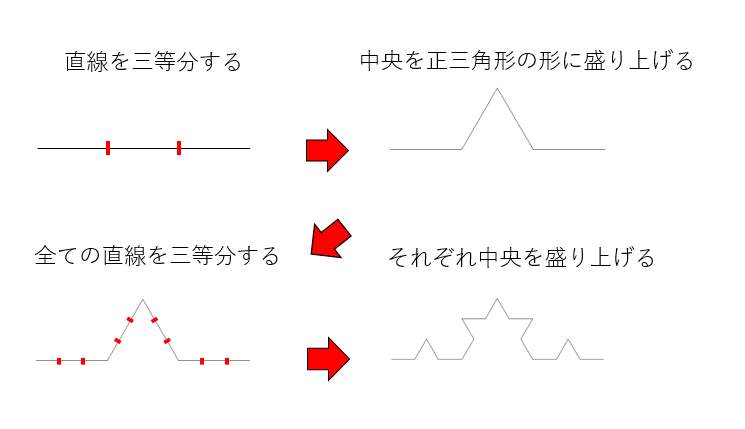 コッホ曲線の作り方