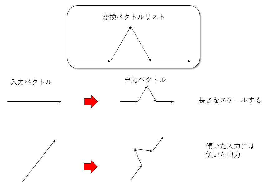 ベクトルの変換