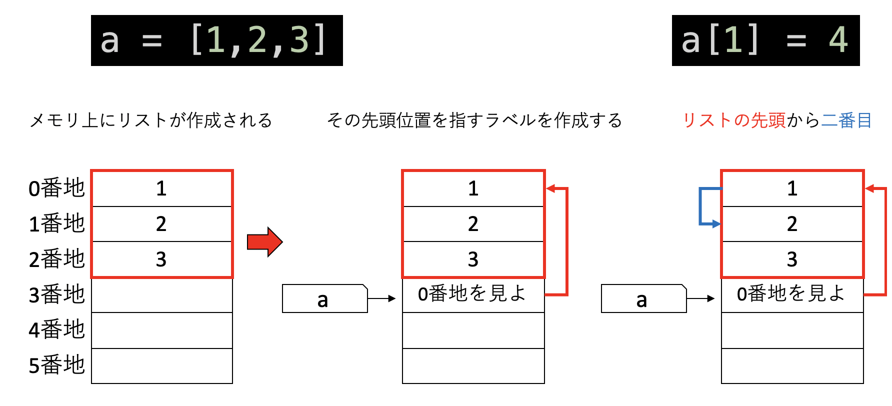 リストのメモリ上での表現