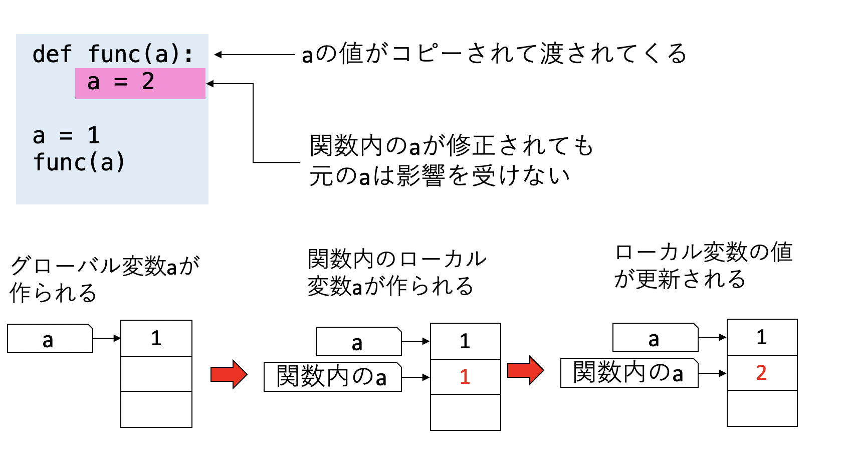 関数の引数の受け渡し