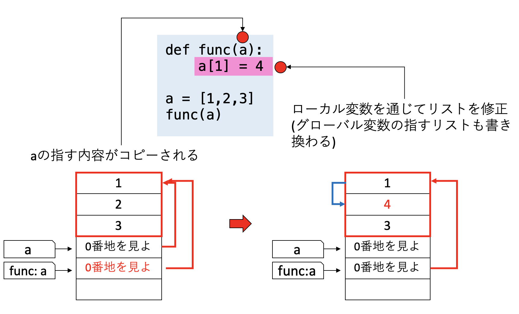 リストを関数に渡した場合