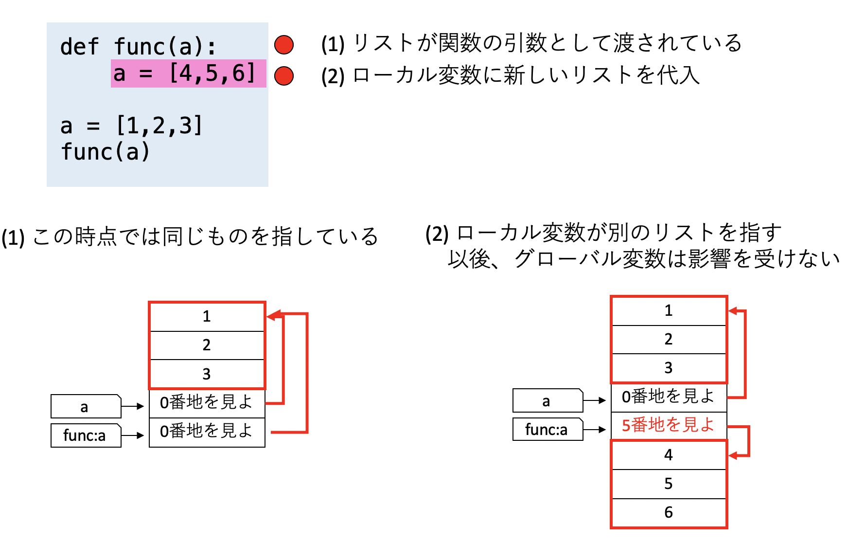 関数内で引数にリストを代入した場合