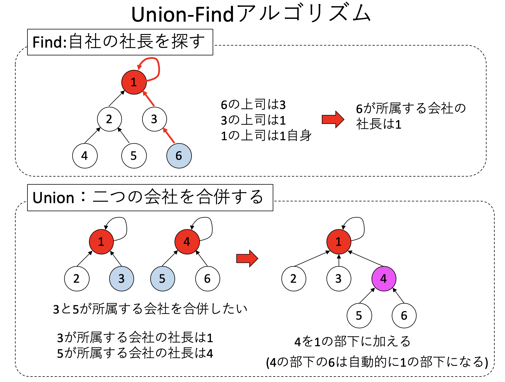 Union-Find