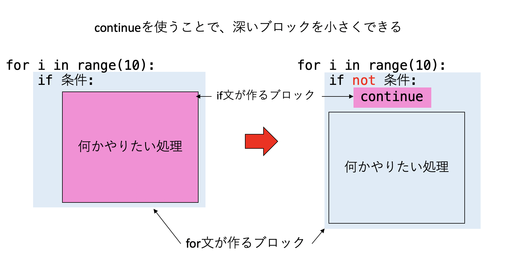 continueによる深いブロックの縮小