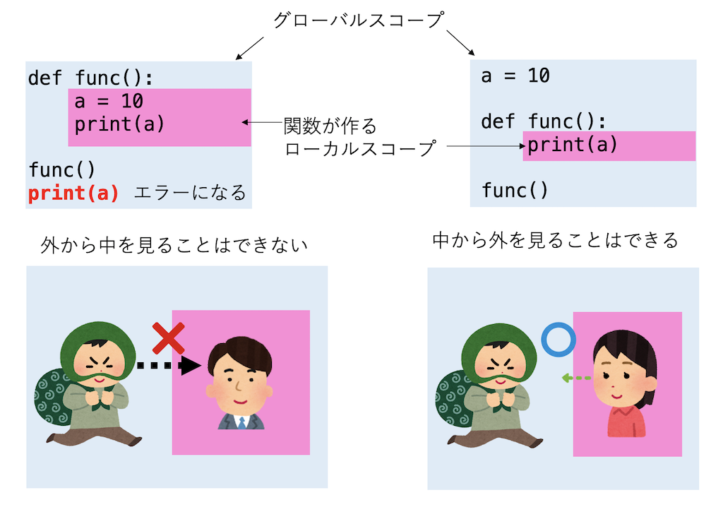 グローバルスコープとローカルスコープ