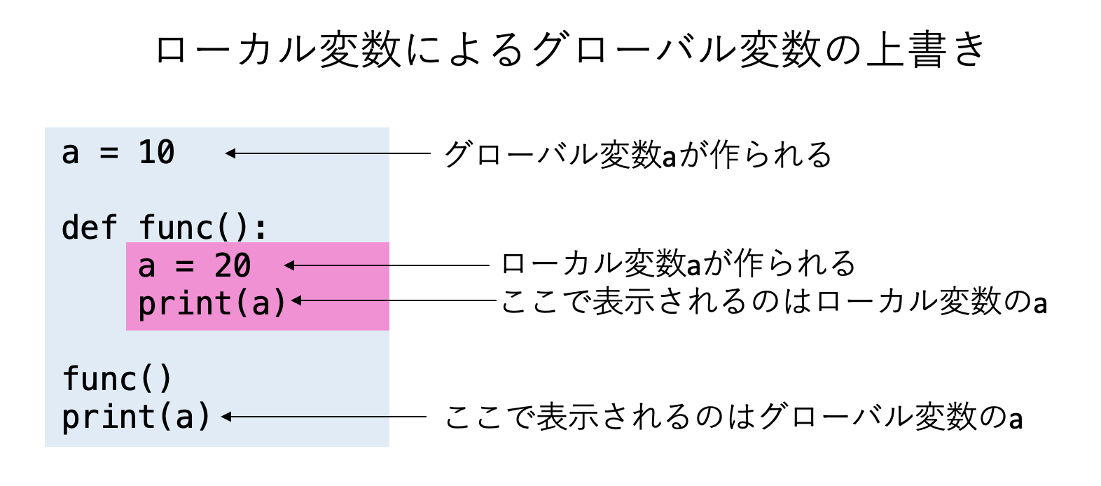 ローカル変数によるグローバル変数の上書き