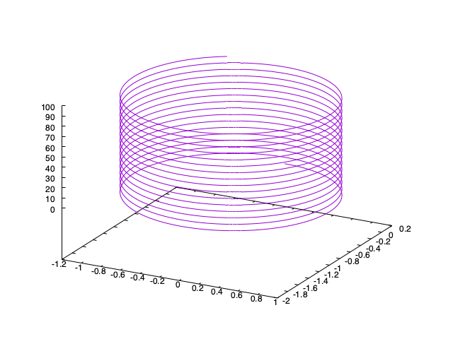 磁場中の荷電粒子の軌道