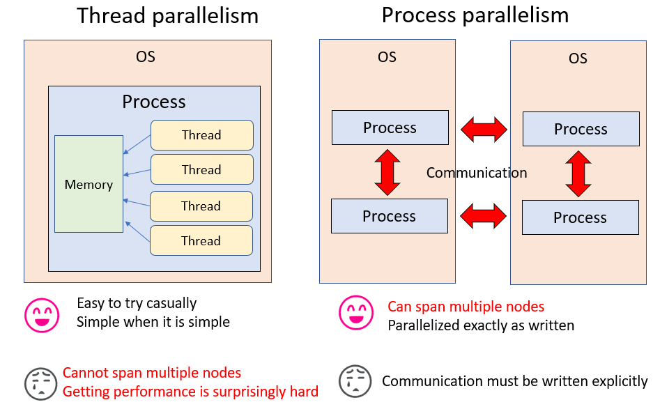 Process parallelism and thread parallelism
