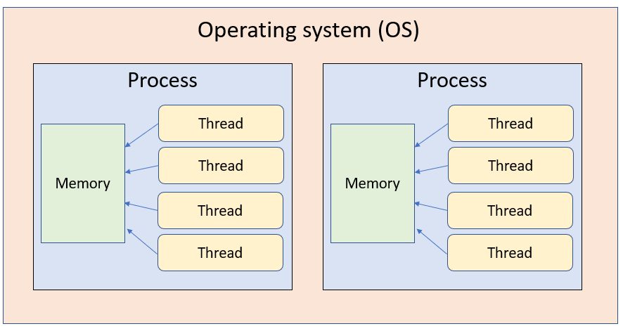 Processes and threads