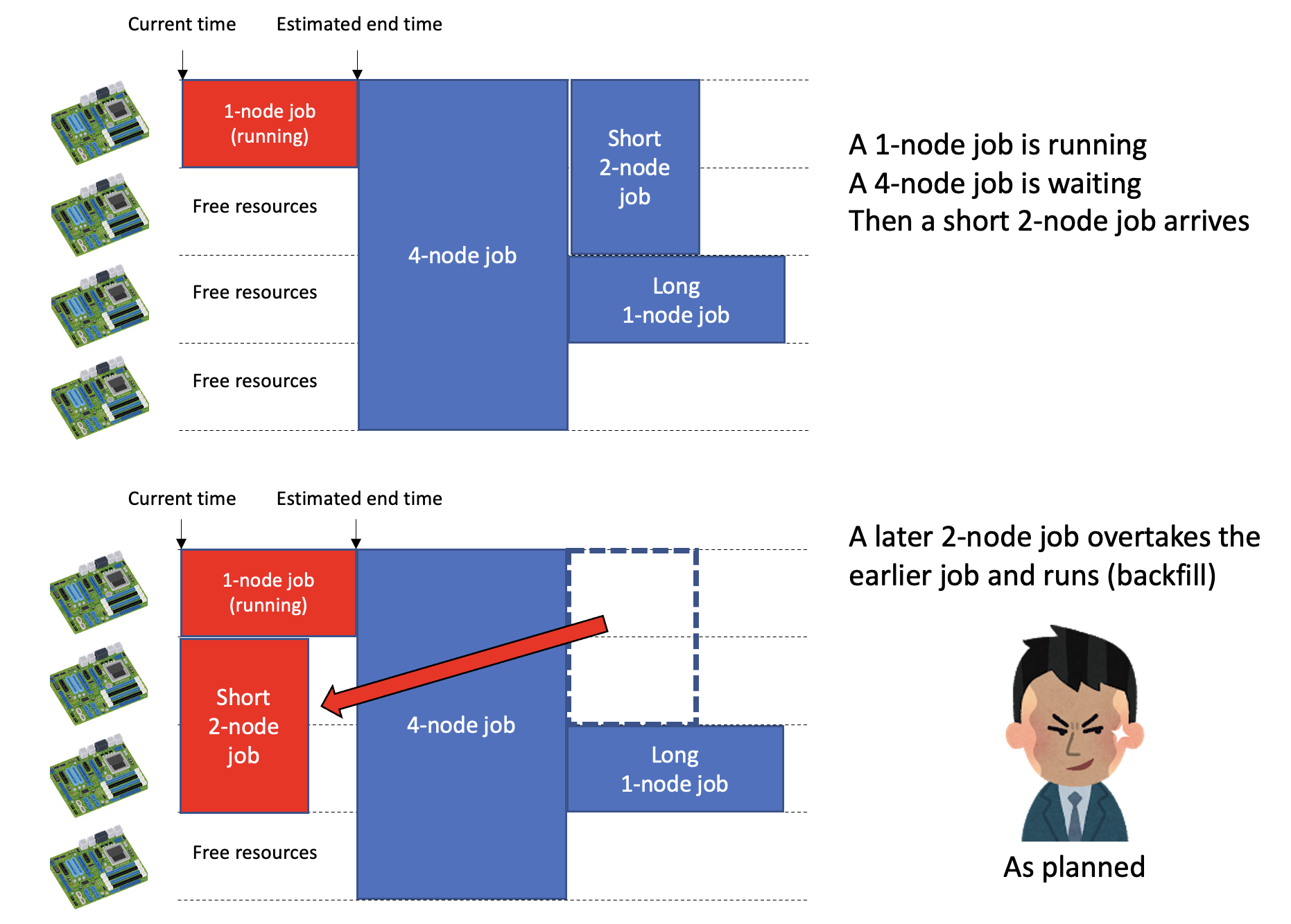 Job backfilling