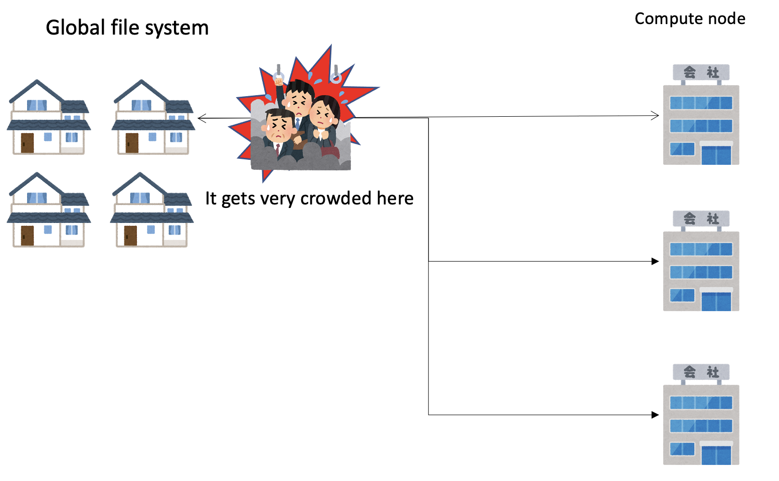 File access also uses the network