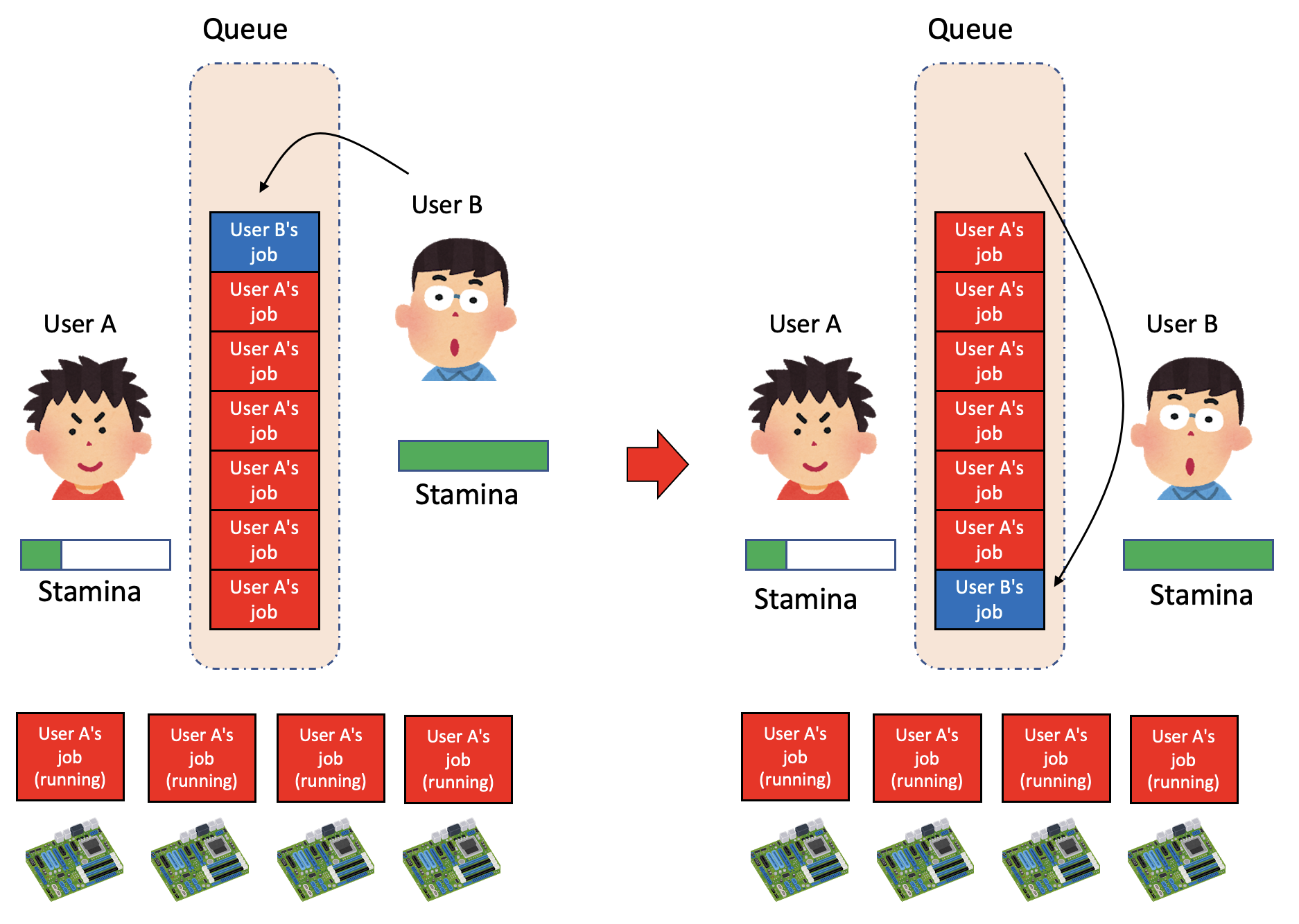 Fair-share scheduling