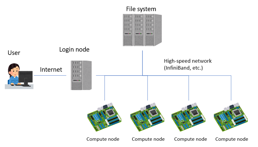 Organization of a supercomputer