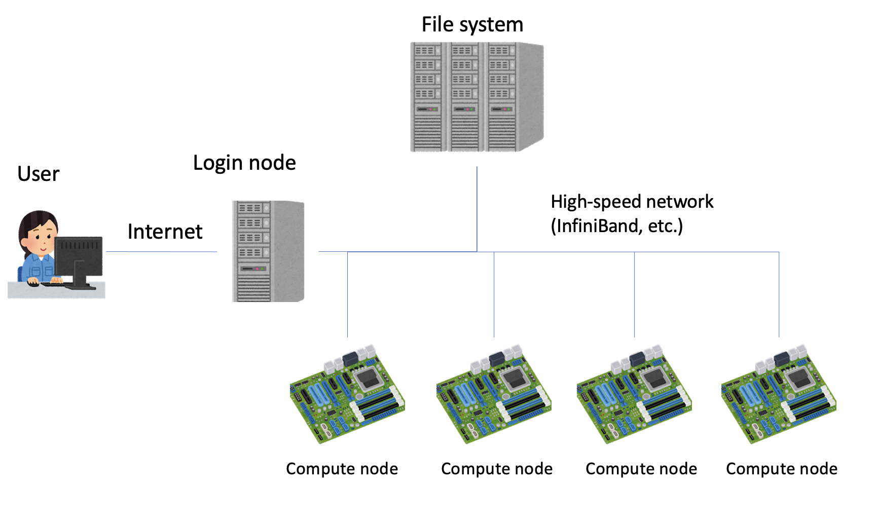 How Lustre works
